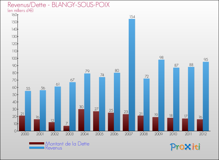Evolution comparée de la dette et des revenus pour la commune de BLANGY-SOUS-POIX de 2000 à 2012 Comparaison de la dette et des revenus pour BLANGY-SOUS-POIX de 2000 à 2012