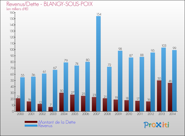 Evolution comparée de la dette et des revenus pour la commune de BLANGY-SOUS-POIX de 2000 à 2014 Comparaison de la dette et des revenus pour BLANGY-SOUS-POIX de 2000 à 2014
