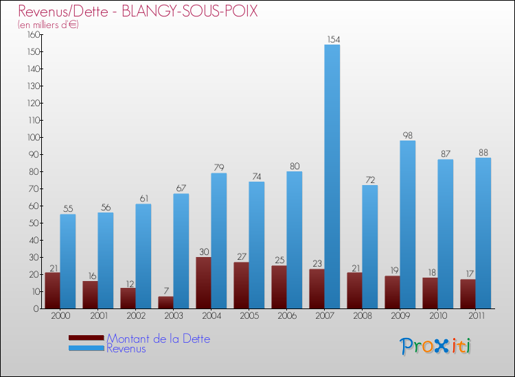 Evolution comparée de la dette et des revenus pour la commune de BLANGY-SOUS-POIX de 2000 à 2011 Comparaison de la dette et des revenus pour BLANGY-SOUS-POIX de 2000 à 2011