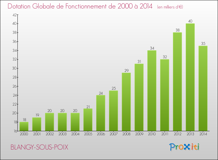 Evolution du montant de la Dotation Globale de Fonctionnement pour la commune de BLANGY-SOUS-POIX de 2000 à 2014 Evolution du montant de la Dotation Globale de Fonctionnement pour BLANGY-SOUS-POIX de 2000 à 2014