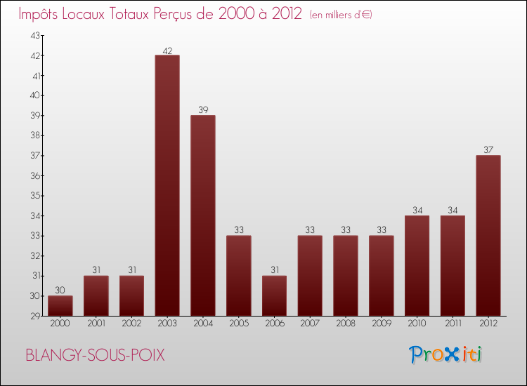 Evolution des Impôts Locaux pour la commune de BLANGY-SOUS-POIX de 2000 à 2012 Evolution des Impôts Locaux pour BLANGY-SOUS-POIX de 2000 à 2012