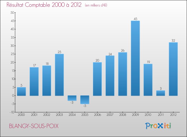 Evolution du résultat comptable pour la commune de BLANGY-SOUS-POIX de 2000 à 2012 Evolution du résultat comptable pour BLANGY-SOUS-POIX de 2000 à 2012