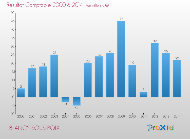 Evolution du résultat comptable pour la commune de BLANGY-SOUS-POIX de 2000 à 2014 Evolution du résultat comptable pour BLANGY-SOUS-POIX de 2000 à 2014