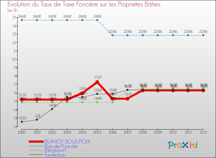 Evolution du taux de la taxe foncière sur le bati pour BLANGY-SOUS-POIX et les communes proches de 2000 à 2012 Comparaison des taux de taxe foncière sur le bati pour BLANGY-SOUS-POIX et les communes voisines de 2000 à 2012