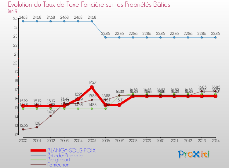 Evolution du taux de la taxe foncière sur le bati pour BLANGY-SOUS-POIX et les communes proches de 2000 à 2014 Comparaison des taux de taxe foncière sur le bati pour BLANGY-SOUS-POIX et les communes voisines de 2000 à 2014