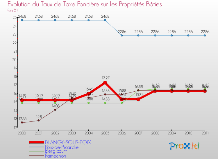 Evolution du taux de la taxe foncière sur le bati pour BLANGY-SOUS-POIX et les communes proches Comparaison des taux de taxe foncière sur le bati pour BLANGY-SOUS-POIX et les communes voisines
