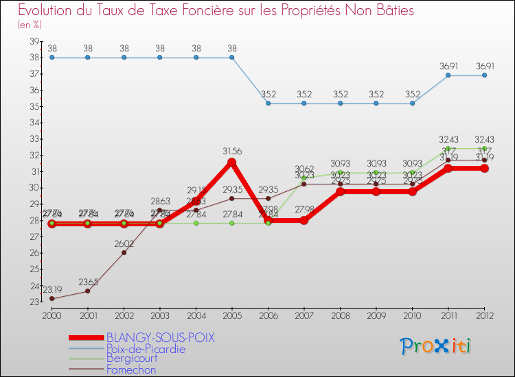 Evolution du taux de la taxe foncière sur les immeubles et terrains non batis pour BLANGY-SOUS-POIX et les communes proches de 2000 à 2012 Comparaison des taux de la taxe foncière sur les immeubles et terrains non batis pour BLANGY-SOUS-POIX et les communes voisines de 2000 à 2012