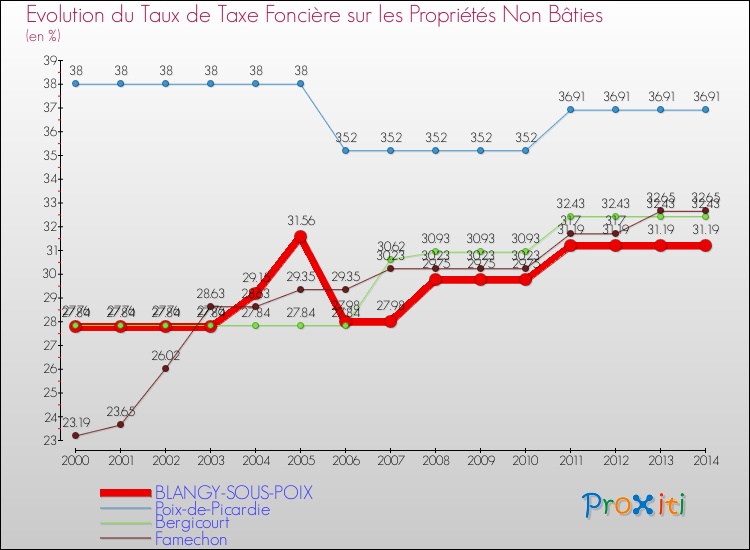 Evolution du taux de la taxe foncière sur les immeubles et terrains non batis pour BLANGY-SOUS-POIX et les communes proches de 2000 à 2014 Comparaison des taux de la taxe foncière sur les immeubles et terrains non batis pour BLANGY-SOUS-POIX et les communes voisines de 2000 à 2014