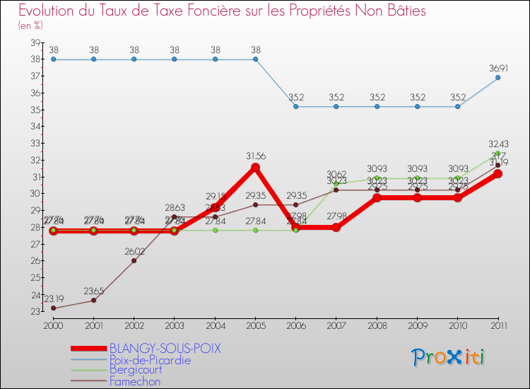 Evolution du taux de la taxe foncière sur les immeubles et terrains non batis pour BLANGY-SOUS-POIX et les communes proches Comparaison des taux de la taxe foncière sur les immeubles et terrains non batis pour BLANGY-SOUS-POIX et les communes voisines
