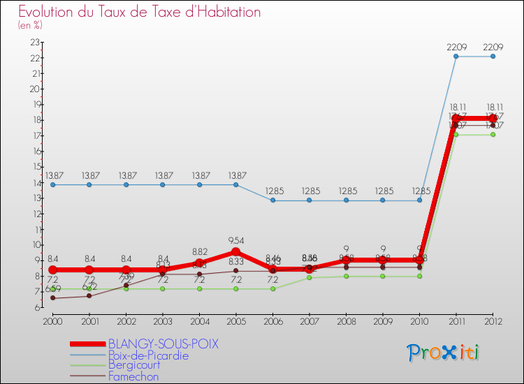 Evolution du taux de la taxe d'habitation pour BLANGY-SOUS-POIX et les communes proches Comparaison des taux de la taxe d'habitation pour BLANGY-SOUS-POIX et les communes voisines