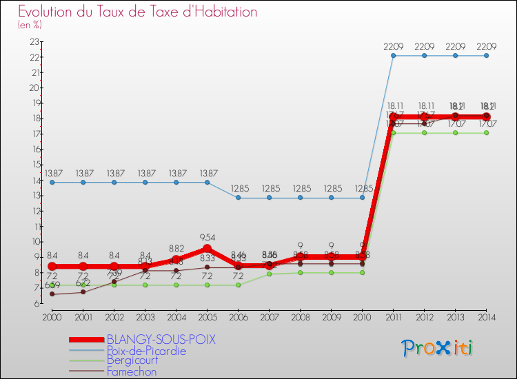 Evolution du taux de la taxe d'habitation pour BLANGY-SOUS-POIX et les communes proches de 2000 à 2014 Comparaison des taux de la taxe d'habitation pour BLANGY-SOUS-POIX et les communes voisines de 2000 à 2014