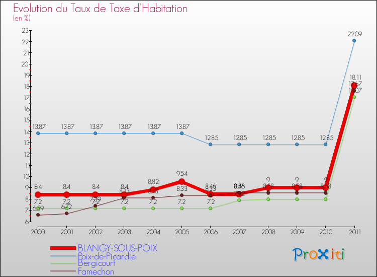 Evolution du taux de la taxe d'habitation pour BLANGY-SOUS-POIX et les communes proches Comparaison des taux de la taxe d'habitation pour BLANGY-SOUS-POIX et les communes voisines