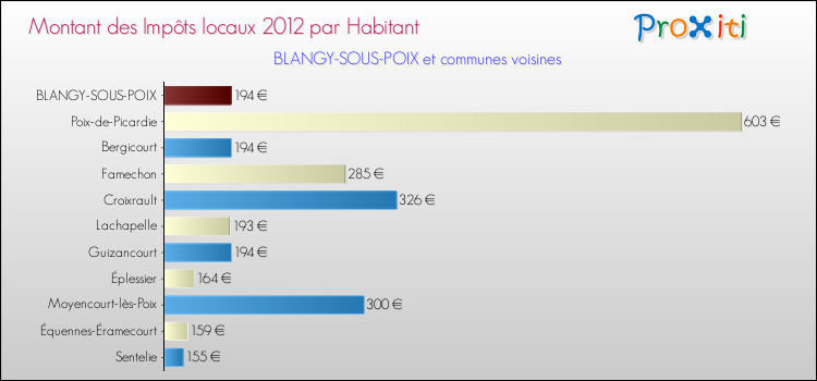 Montant des impôts locaux par Habitant pour BLANGY-SOUS-POIX et les communes proches Comparaison des impôts locaux par habitant pour BLANGY-SOUS-POIX et les communes voisines