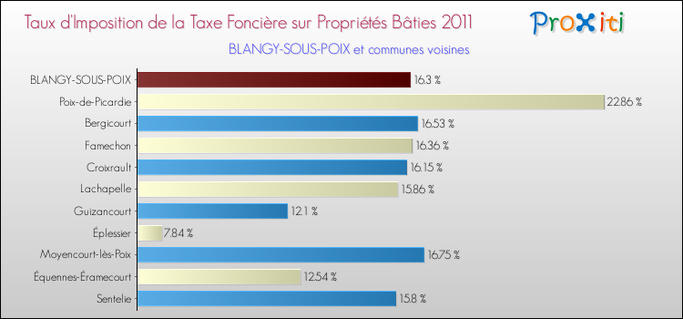 Taux d'imposition de la taxe foncière sur le bati 2011 pour BLANGY-SOUS-POIX et les communes proches Comparaison des taux d'imposition de la taxe foncière sur le bati 2011 pour BLANGY-SOUS-POIX et les communes voisines