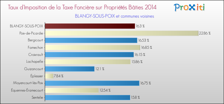 Taux d'imposition de la taxe foncière sur le bati 2014 pour BLANGY-SOUS-POIX et les communes proches Comparaison des taux d'imposition de la taxe foncière sur le bati 2014 pour BLANGY-SOUS-POIX et les communes voisines