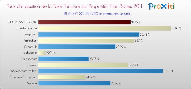 Taux d'imposition de la taxe foncière sur les immeubles et terrains non batis 2011 pour BLANGY-SOUS-POIX et les communes proches Comparaison des taux d'imposition de la taxe foncière sur les immeubles et terrains non batis 2011 pour BLANGY-SOUS-POIX et les communes voisines