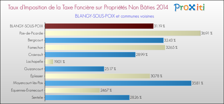 Taux d'imposition de la taxe foncière sur les immeubles et terrains non batis 2014 pour BLANGY-SOUS-POIX et les communes proches Comparaison des taux d'imposition de la taxe foncière sur les immeubles et terrains non batis 2014 pour BLANGY-SOUS-POIX et les communes voisines