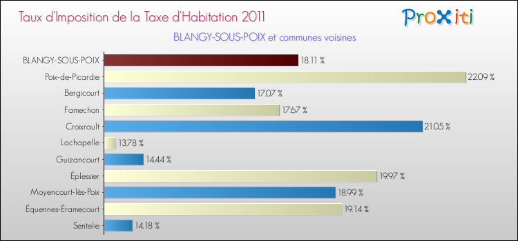 Taux d'imposition de la taxe d'habitation 2011 pour BLANGY-SOUS-POIX et les communes proches Comparaison des taux d'imposition de la taxe d'habitation 2011 pour BLANGY-SOUS-POIX et les communes voisines