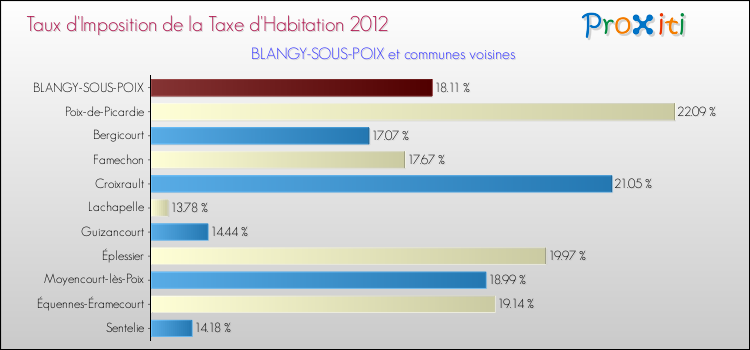 Taux d'imposition de la taxe d'habitation 2012 pour BLANGY-SOUS-POIX et les communes proches Comparaison des taux d'imposition de la taxe d'habitation 2012 pour BLANGY-SOUS-POIX et les communes voisines