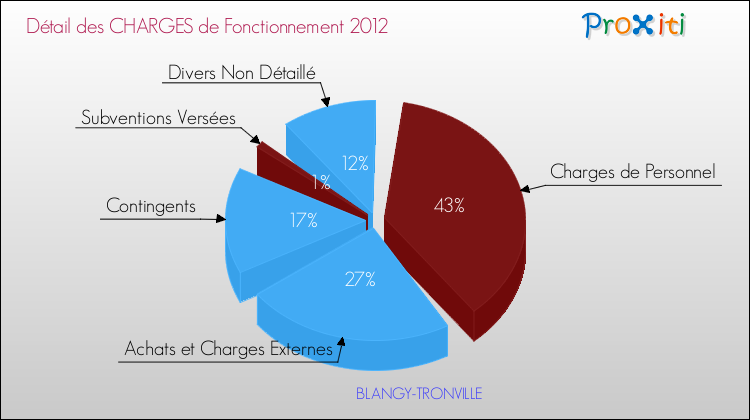 Décomposition des Charges de Fonctionnement 2012 de la commune de BLANGY-TRONVILLE Charges de Fonctionnement 2012 pour la commune de BLANGY-TRONVILLE