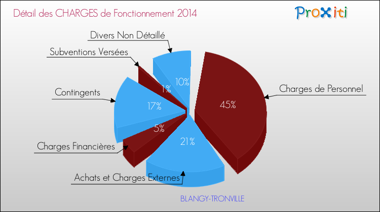 Décomposition des Charges de Fonctionnement 2014 de la commune de BLANGY-TRONVILLE Charges de Fonctionnement 2014 pour la commune de BLANGY-TRONVILLE