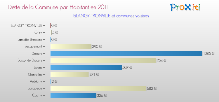 Dette par habitant de la commune en 2011 pour BLANGY-TRONVILLE et les communes proches Comparaison de la dette par habitant de la commune en 2011 pour BLANGY-TRONVILLE et les communes voisines