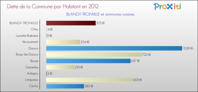 Dette par habitant de la commune en 2012 pour BLANGY-TRONVILLE et les communes proches Comparaison de la dette par habitant de la commune en 2012 pour BLANGY-TRONVILLE et les communes voisines