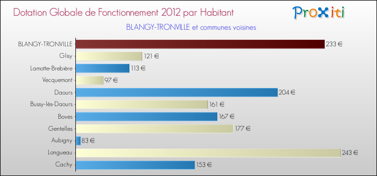 Montant des dotations globales de fonctionnement DGF par Habitant pour BLANGY-TRONVILLE et les communes proches Comparaison des des dotations globales de fonctionnement DGF par habitant pour BLANGY-TRONVILLE et les communes voisines