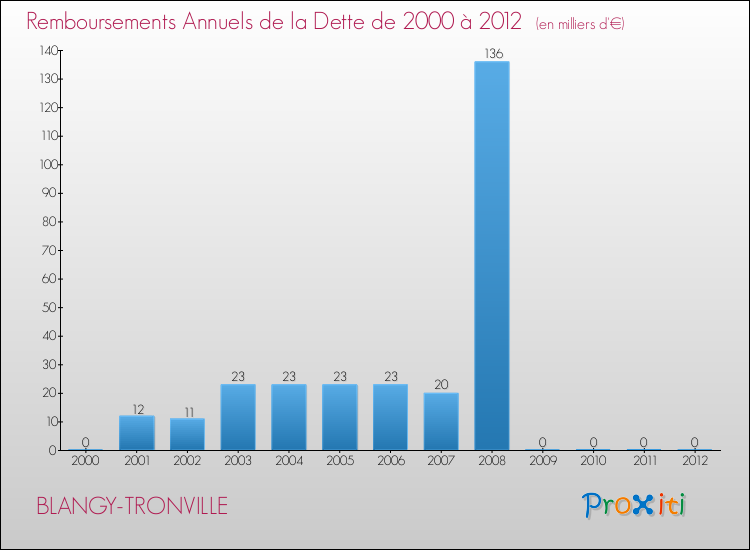 Evolution de l'annuité de la dette pour la commune de BLANGY-TRONVILLE de 2000 à 2012 Annuités de la dette pour BLANGY-TRONVILLE de 2000 à 2012