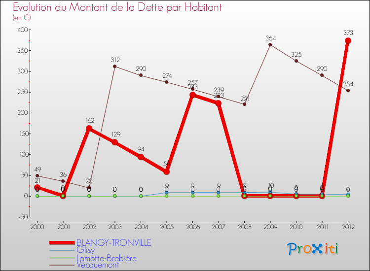 Evolution de la dette par habitant pour la commune de BLANGY-TRONVILLE et les communes proches de 2000 à 2012 Comparaison de la dette par habitant pour BLANGY-TRONVILLE et les communes voisines de 2000 à 2012