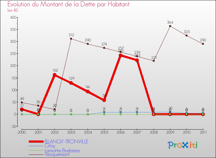 Evolution de la dette par habitant pour la commune de BLANGY-TRONVILLE et les communes proches Comparaison de la dette par habitant pour BLANGY-TRONVILLE et les communes voisines