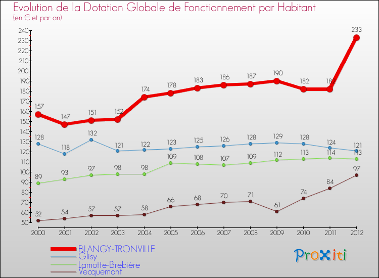 Evolution et montant de la dotation globale de fonctionnement par Habitant pour BLANGY-TRONVILLE et les communes proches Comparaison des dotations globales de fonctionnement par habitant pour BLANGY-TRONVILLE et les communes voisines