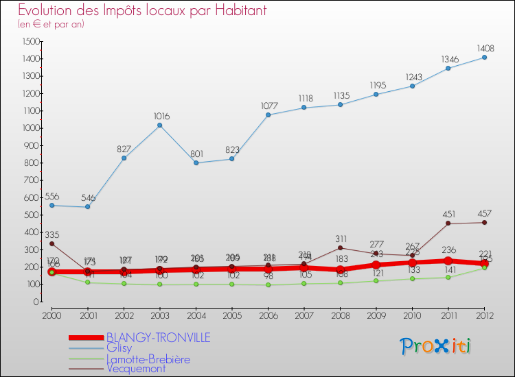 Evolution et montant des impôts locaux par Habitant pour BLANGY-TRONVILLE et les communes proches Comparaison des impôts locaux par habitant pour BLANGY-TRONVILLE et les communes voisines