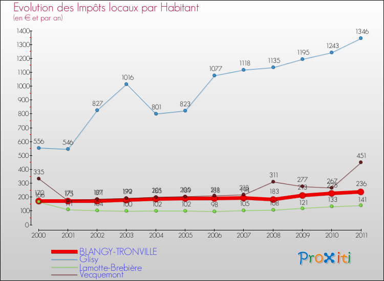 Evolution et montant des impôts locaux par Habitant pour BLANGY-TRONVILLE et les communes proches Comparaison des impôts locaux par habitant pour BLANGY-TRONVILLE et les communes voisines