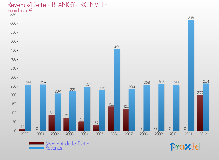Evolution comparée de la dette et des revenus pour la commune de BLANGY-TRONVILLE de 2000 à 2012 Comparaison de la dette et des revenus pour BLANGY-TRONVILLE de 2000 à 2012