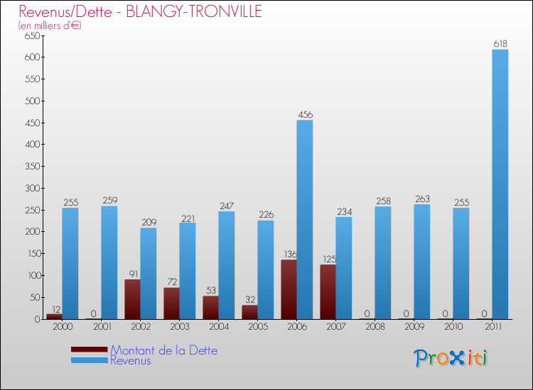 Evolution comparée de la dette et des revenus pour la commune de BLANGY-TRONVILLE de 2000 à 2011 Comparaison de la dette et des revenus pour BLANGY-TRONVILLE de 2000 à 2011