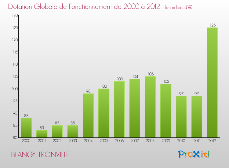 Evolution du montant de la Dotation Globale de Fonctionnement pour la commune de BLANGY-TRONVILLE de 2000 à 2012 Evolution du montant de la Dotation Globale de Fonctionnement pour BLANGY-TRONVILLE de 2000 à 2012