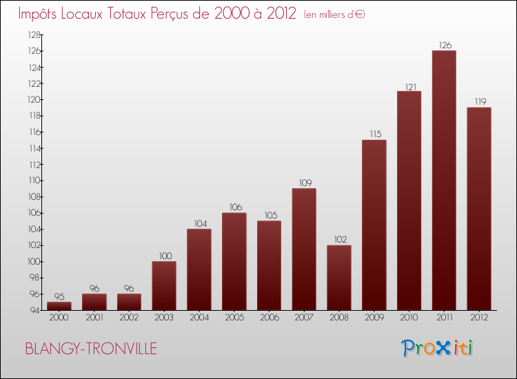 Evolution des Impôts Locaux pour la commune de BLANGY-TRONVILLE de 2000 à 2012 Evolution des Impôts Locaux pour BLANGY-TRONVILLE de 2000 à 2012