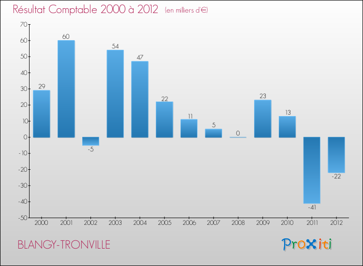 Evolution du résultat comptable pour la commune de BLANGY-TRONVILLE de 2000 à 2012 Evolution du résultat comptable pour BLANGY-TRONVILLE de 2000 à 2012