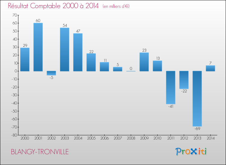 Evolution du résultat comptable pour la commune de BLANGY-TRONVILLE de 2000 à 2014 Evolution du résultat comptable pour BLANGY-TRONVILLE de 2000 à 2014