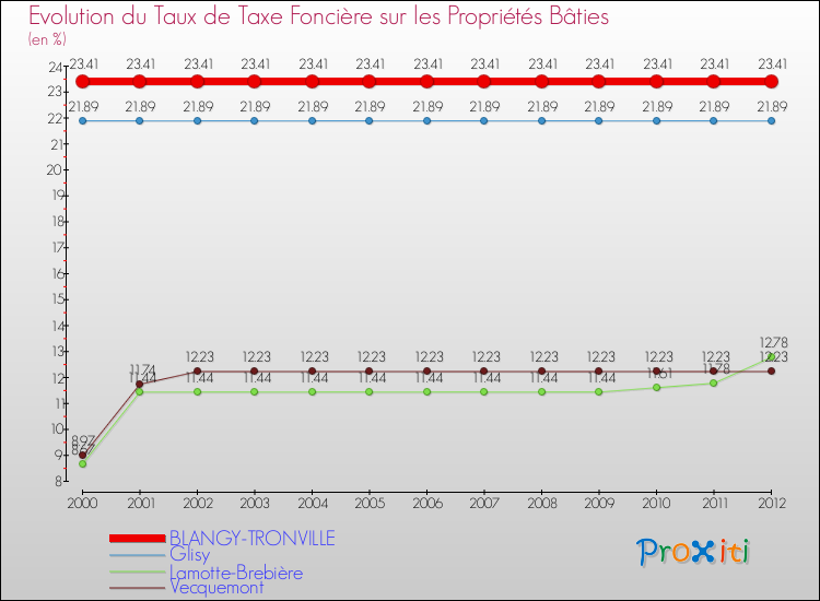 Evolution du taux de la taxe foncière sur le bati pour BLANGY-TRONVILLE et les communes proches de 2000 à 2012 Comparaison des taux de taxe foncière sur le bati pour BLANGY-TRONVILLE et les communes voisines de 2000 à 2012