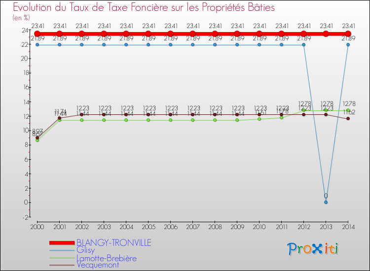 Evolution du taux de la taxe foncière sur le bati pour BLANGY-TRONVILLE et les communes proches de 2000 à 2014 Comparaison des taux de taxe foncière sur le bati pour BLANGY-TRONVILLE et les communes voisines de 2000 à 2014