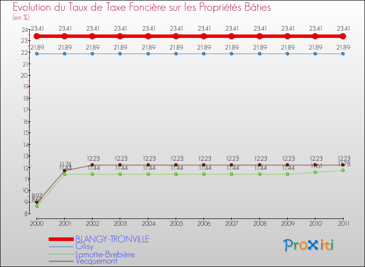 Evolution du taux de la taxe foncière sur le bati pour BLANGY-TRONVILLE et les communes proches Comparaison des taux de taxe foncière sur le bati pour BLANGY-TRONVILLE et les communes voisines