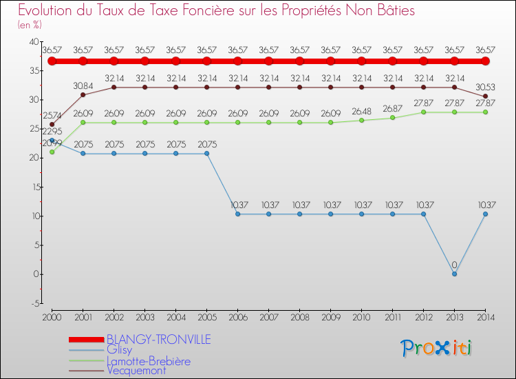Evolution du taux de la taxe foncière sur les immeubles et terrains non batis pour BLANGY-TRONVILLE et les communes proches de 2000 à 2014 Comparaison des taux de la taxe foncière sur les immeubles et terrains non batis pour BLANGY-TRONVILLE et les communes voisines de 2000 à 2014