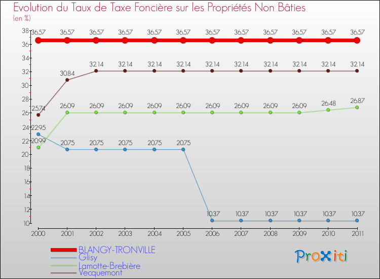 Evolution du taux de la taxe foncière sur les immeubles et terrains non batis pour BLANGY-TRONVILLE et les communes proches Comparaison des taux de la taxe foncière sur les immeubles et terrains non batis pour BLANGY-TRONVILLE et les communes voisines