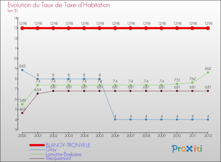 Evolution du taux de la taxe d'habitation pour BLANGY-TRONVILLE et les communes proches Comparaison des taux de la taxe d'habitation pour BLANGY-TRONVILLE et les communes voisines