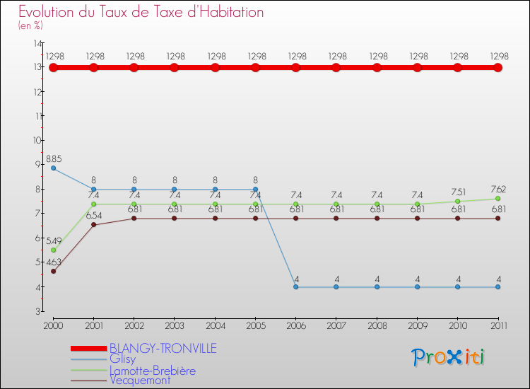 Evolution du taux de la taxe d'habitation pour BLANGY-TRONVILLE et les communes proches Comparaison des taux de la taxe d'habitation pour BLANGY-TRONVILLE et les communes voisines