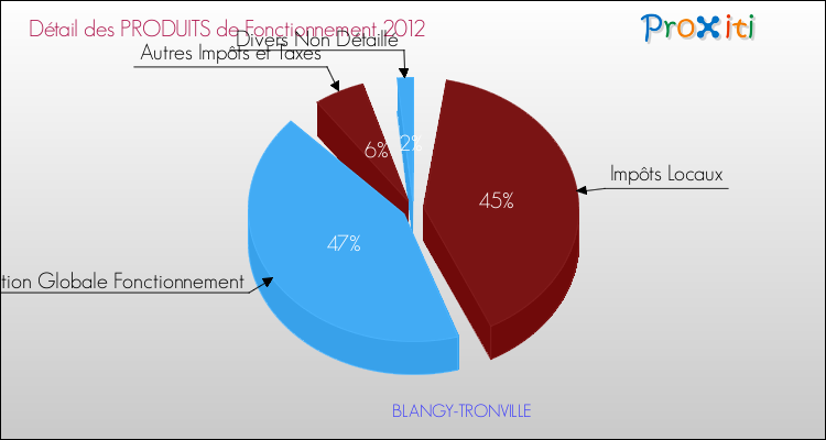Décomposition du Budget de Fonctionnement 2012 de la commune de BLANGY-TRONVILLE Budget de Fonctionnement 2012 pour la commune de BLANGY-TRONVILLE