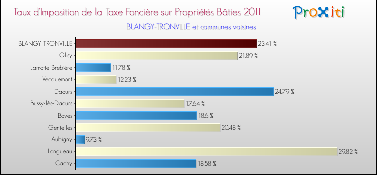 Taux d'imposition de la taxe foncière sur le bati 2011 pour BLANGY-TRONVILLE et les communes proches Comparaison des taux d'imposition de la taxe foncière sur le bati 2011 pour BLANGY-TRONVILLE et les communes voisines