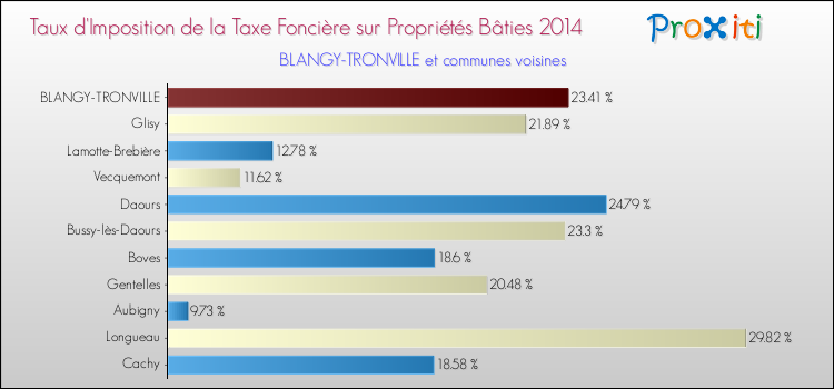 Taux d'imposition de la taxe foncière sur le bati 2014 pour BLANGY-TRONVILLE et les communes proches Comparaison des taux d'imposition de la taxe foncière sur le bati 2014 pour BLANGY-TRONVILLE et les communes voisines